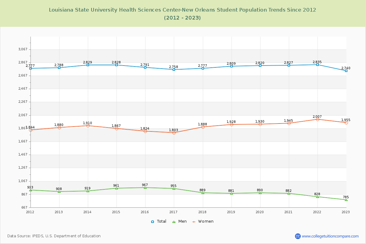 Louisiana State University Health Sciences Center-New Orleans Enrollment Trends Chart