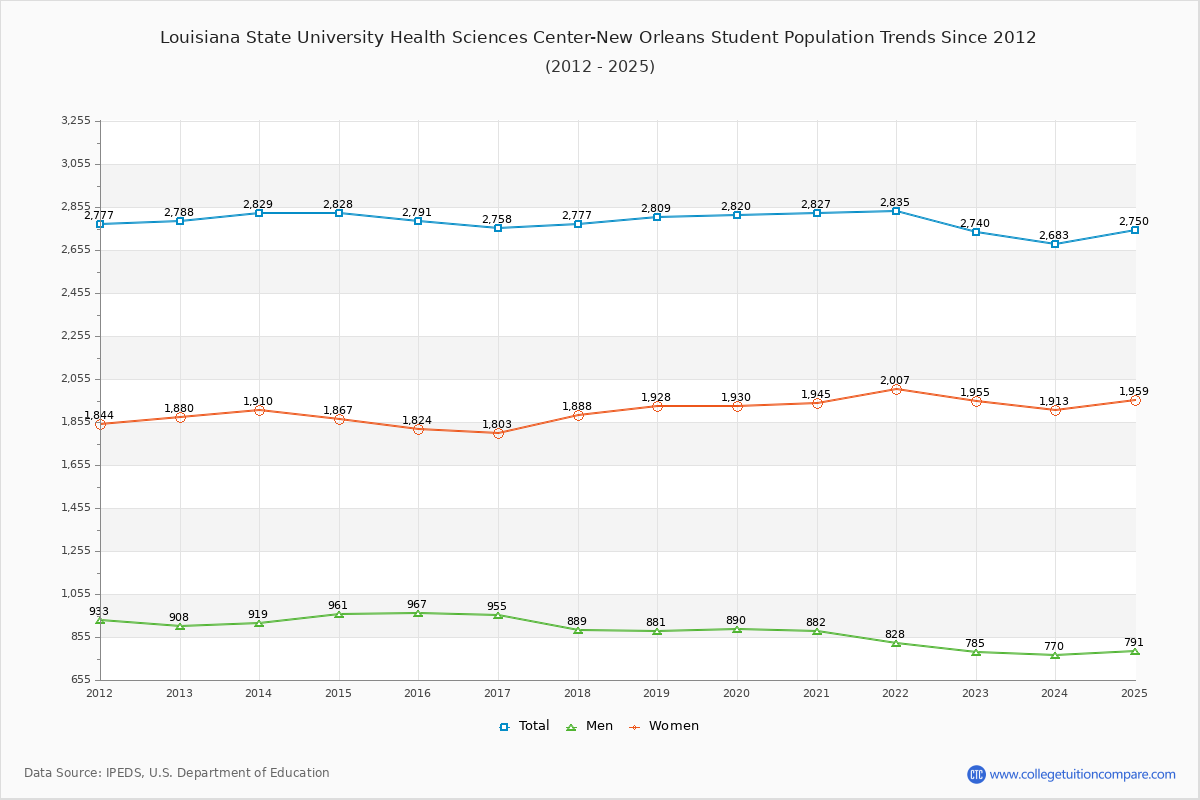 Louisiana State University Health Sciences Center-New Orleans Enrollment Trends Chart