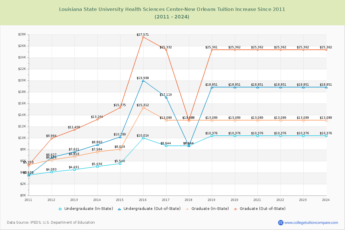 Louisiana State University Health Sciences Center-New Orleans Tuition & Fees Changes Chart