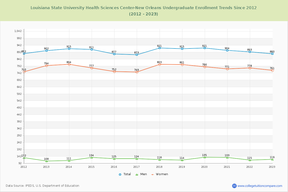 Louisiana State University Health Sciences Center-New Orleans Undergraduate Enrollment Trends Chart