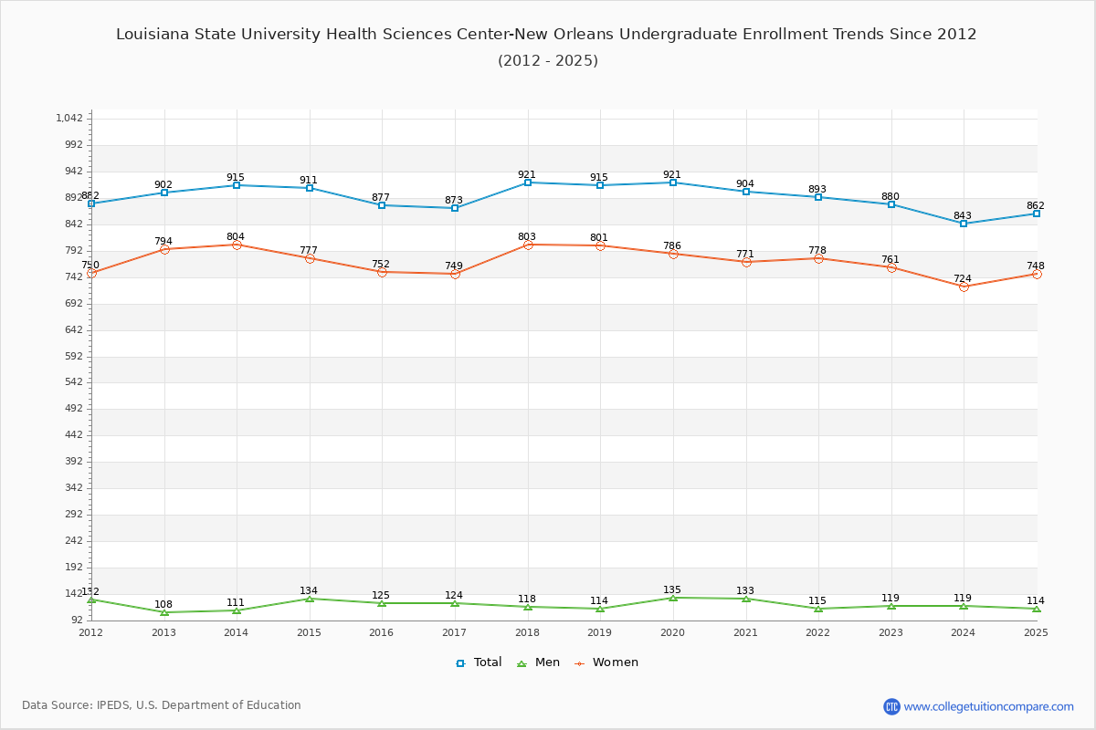 Louisiana State University Health Sciences Center-New Orleans Undergraduate Enrollment Trends Chart