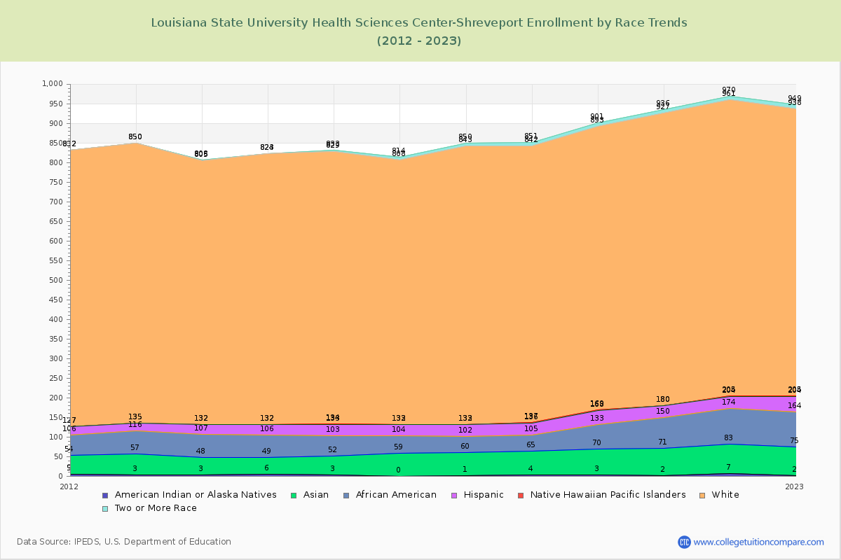 Louisiana State University Health Sciences Center-Shreveport Enrollment by Race Trends Chart