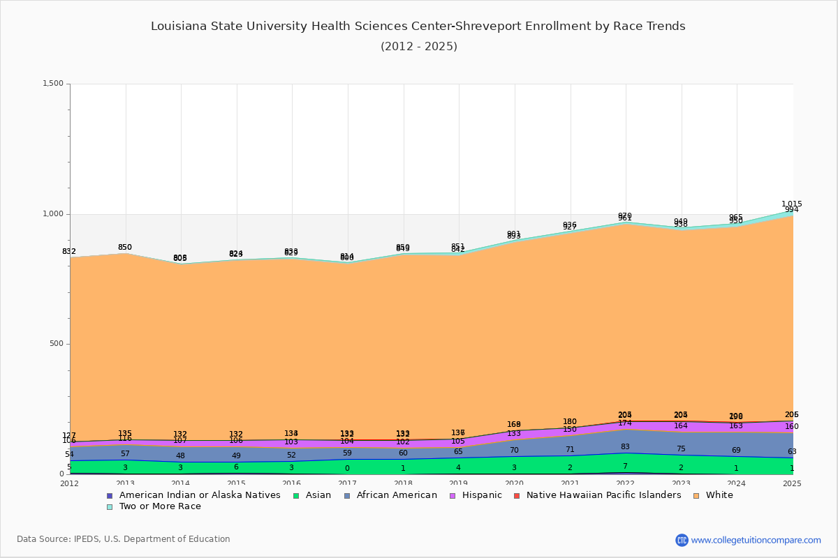 Louisiana State University Health Sciences Center-Shreveport Enrollment by Race Trends Chart