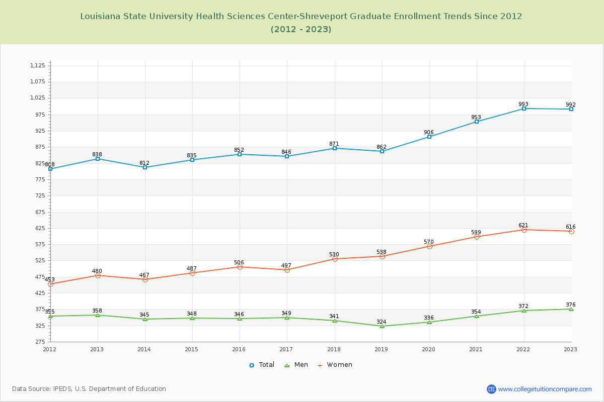 Louisiana State University Health Sciences Center-Shreveport Graduate Enrollment Trends Chart