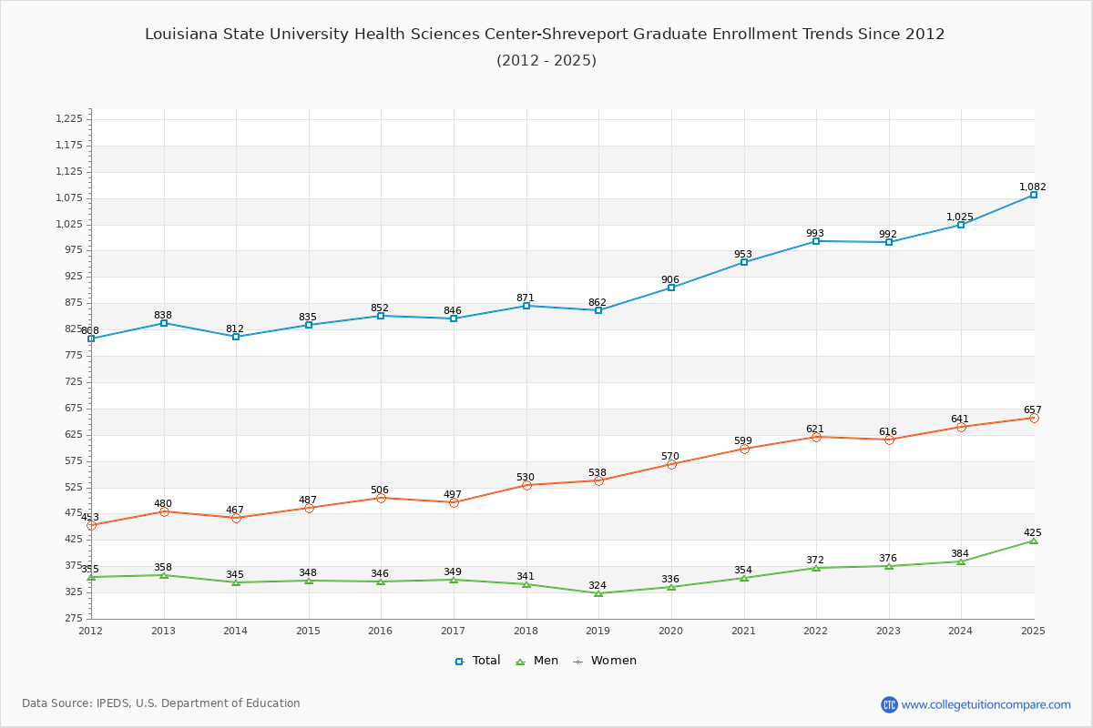 Louisiana State University Health Sciences Center-Shreveport Graduate Enrollment Trends Chart