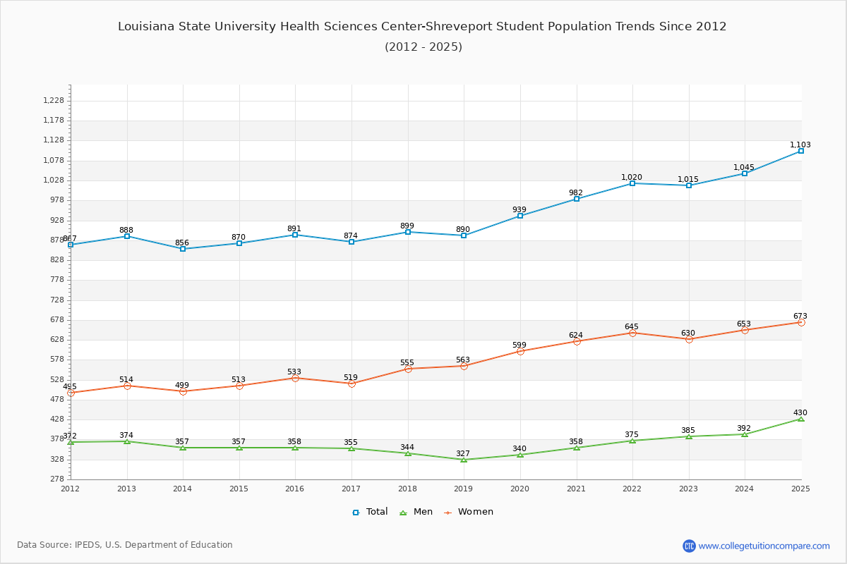 Louisiana State University Health Sciences Center-Shreveport Enrollment Trends Chart