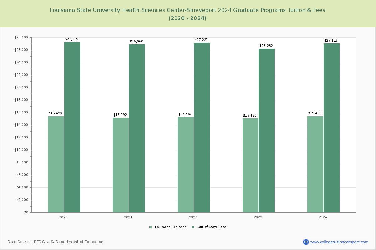 Louisiana State University Health Sciences Center-Shreveport - Graduate Tuition Chart