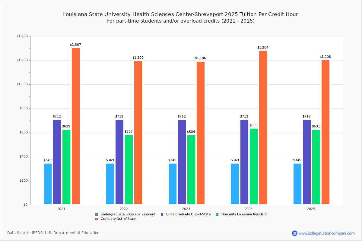 LSUHSCShreveport Tuition & Fees, Net Price