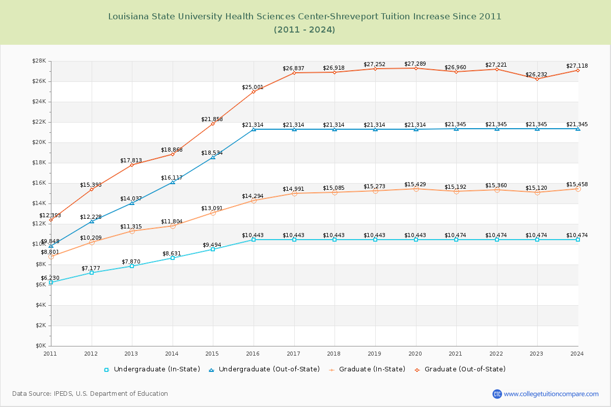 Louisiana State University Health Sciences Center-Shreveport Tuition & Fees Changes Chart