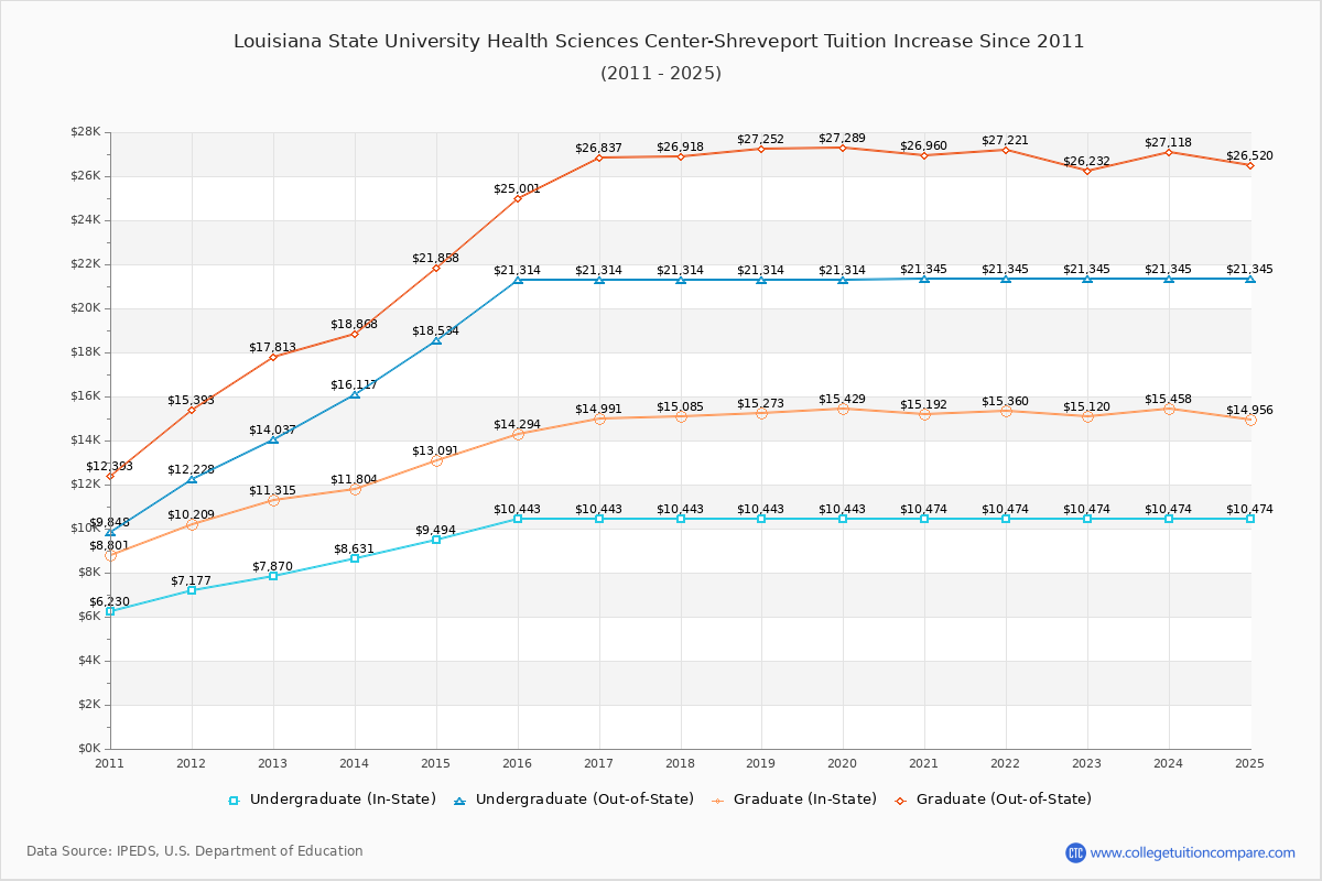 Louisiana State University Health Sciences Center-Shreveport Tuition & Fees Changes Chart