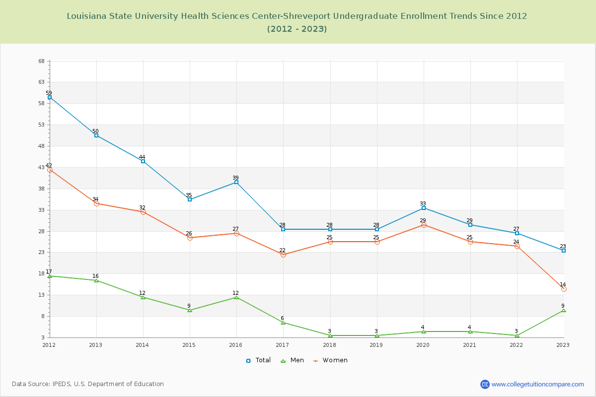 Louisiana State University Health Sciences Center-Shreveport Undergraduate Enrollment Trends Chart
