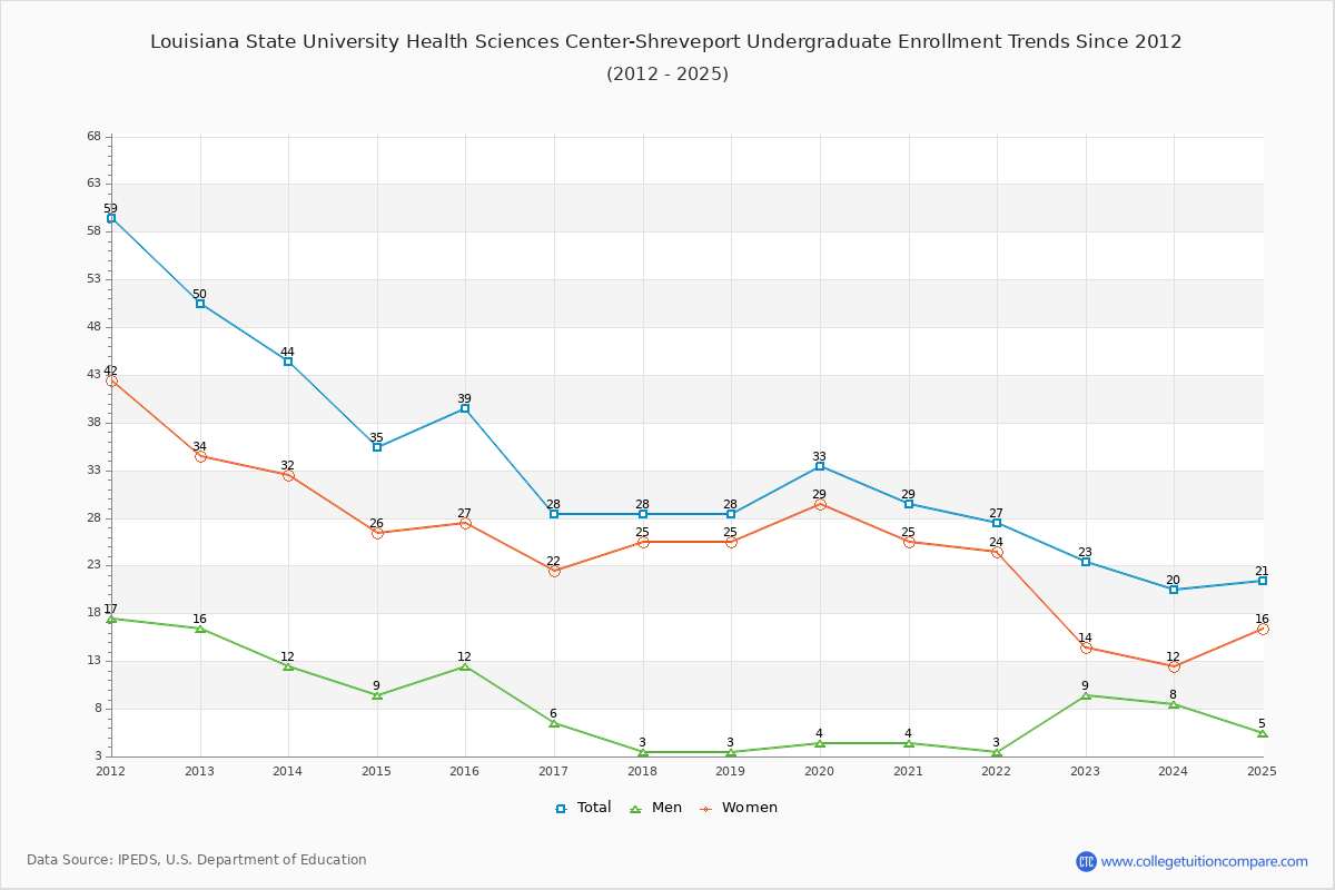 Louisiana State University Health Sciences Center-Shreveport Undergraduate Enrollment Trends Chart