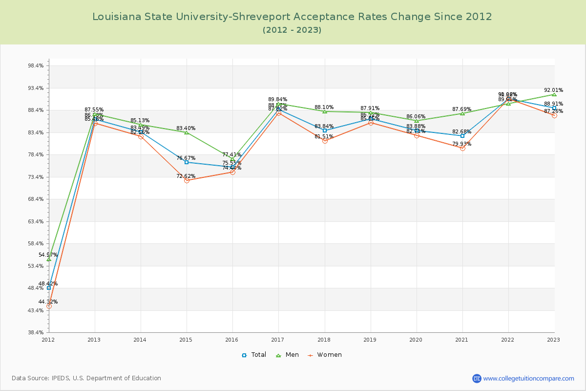 Louisiana State University-Shreveport Acceptance Rate Changes Chart