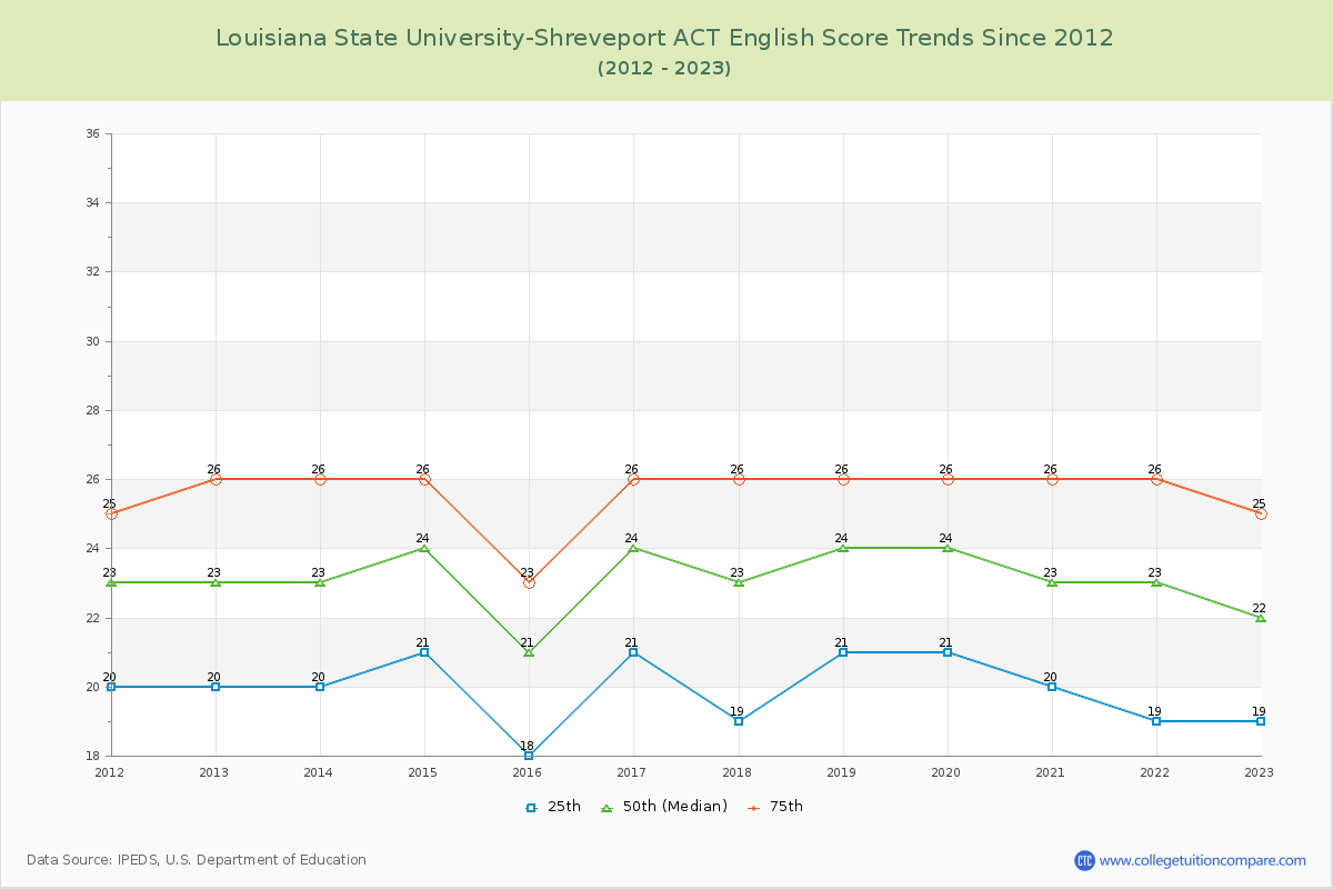 Louisiana State University-Shreveport ACT English Trends Chart