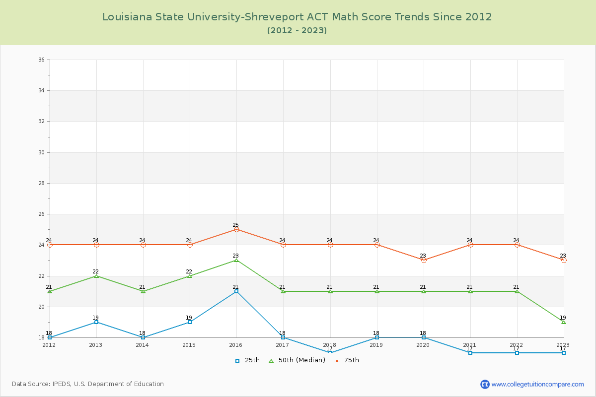 Louisiana State University-Shreveport ACT Math Score Trends Chart