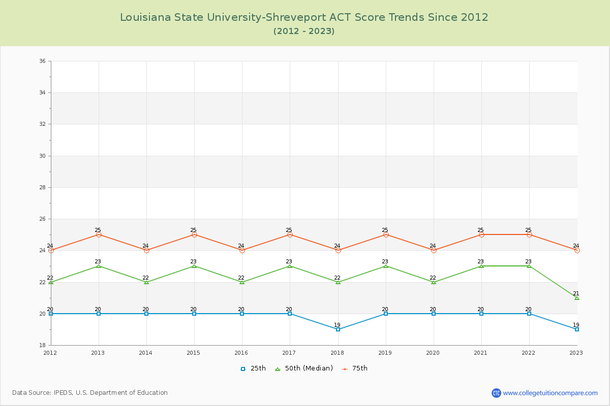 Louisiana State University-Shreveport ACT Score Trends Chart