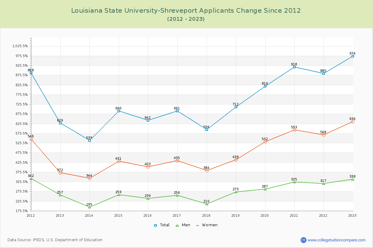 Louisiana State University-Shreveport Number of Applicants Changes Chart