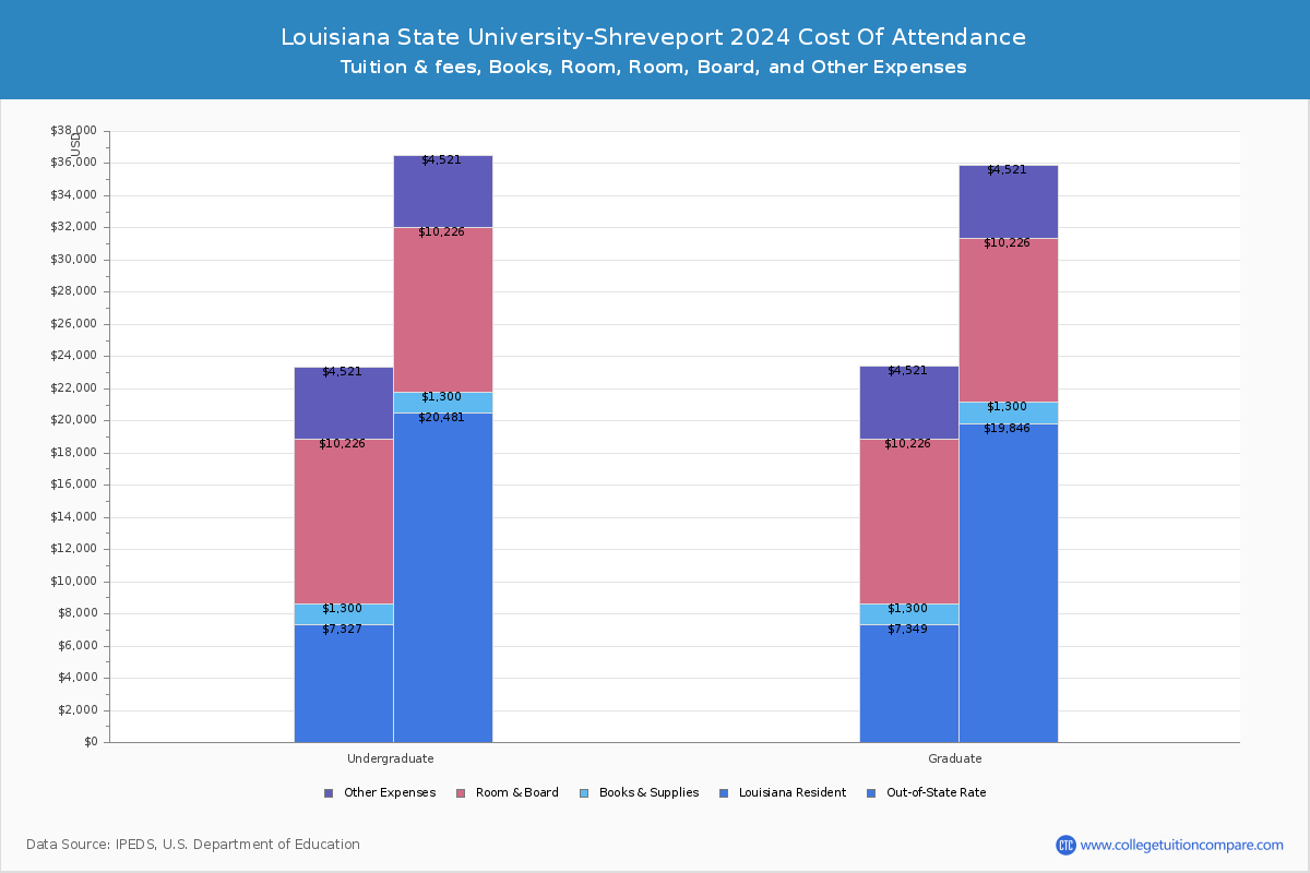 Louisiana State University-Shreveport - COA