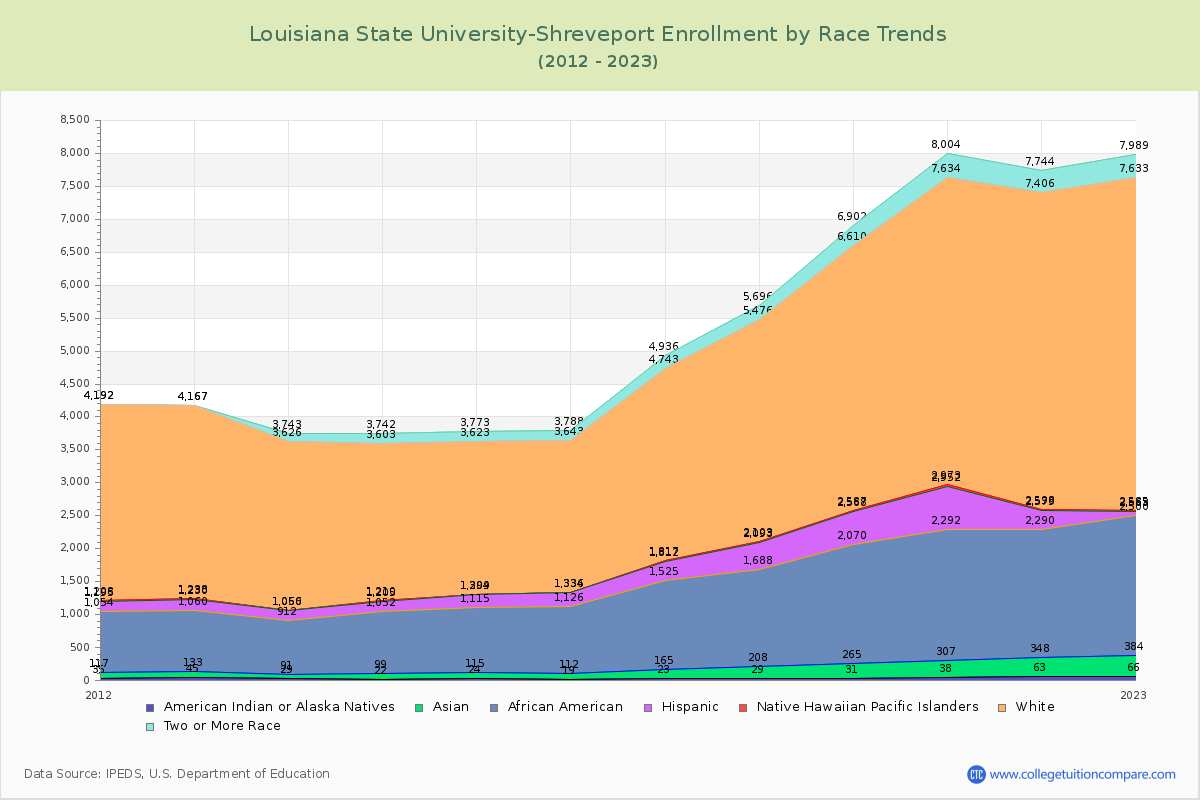 Louisiana State University-Shreveport Enrollment by Race Trends Chart