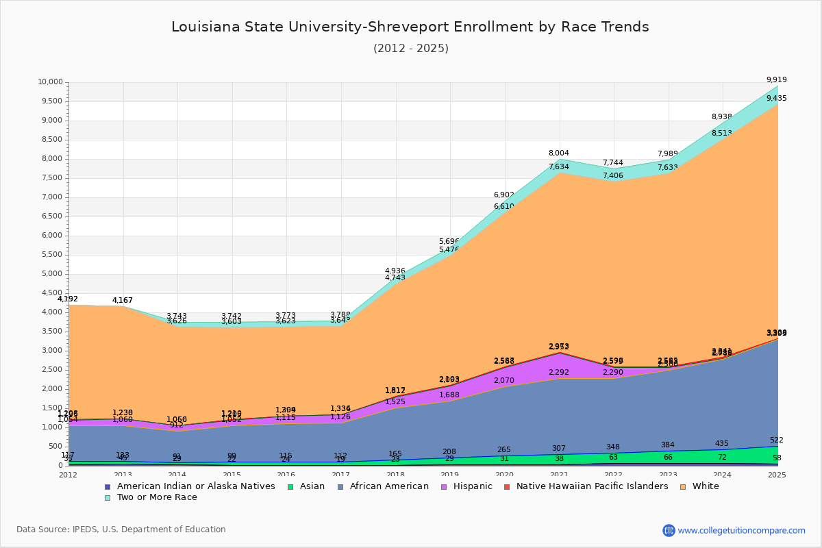 Louisiana State University-Shreveport Enrollment by Race Trends Chart