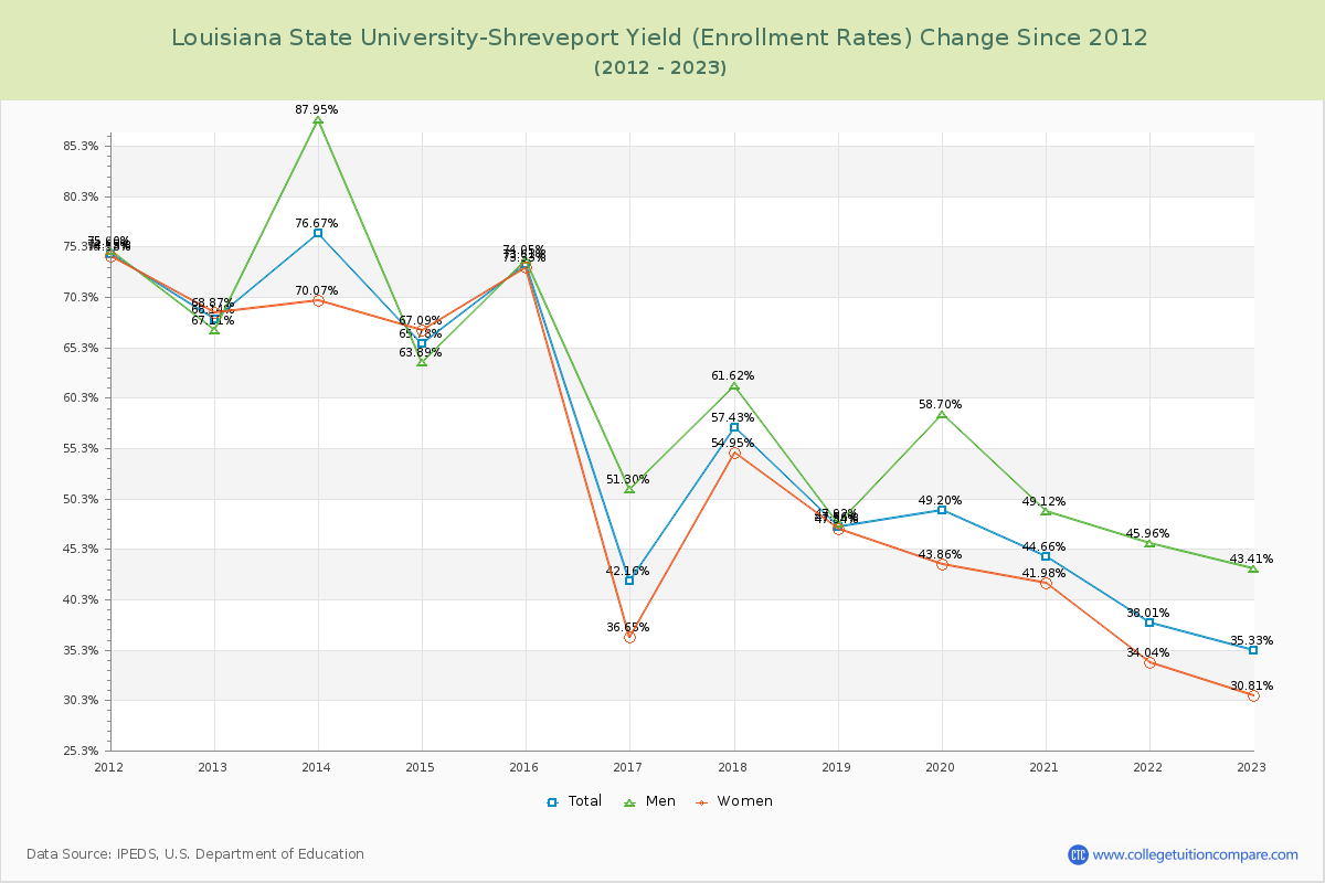 Louisiana State University-Shreveport Yield (Enrollment Rate) Changes Chart