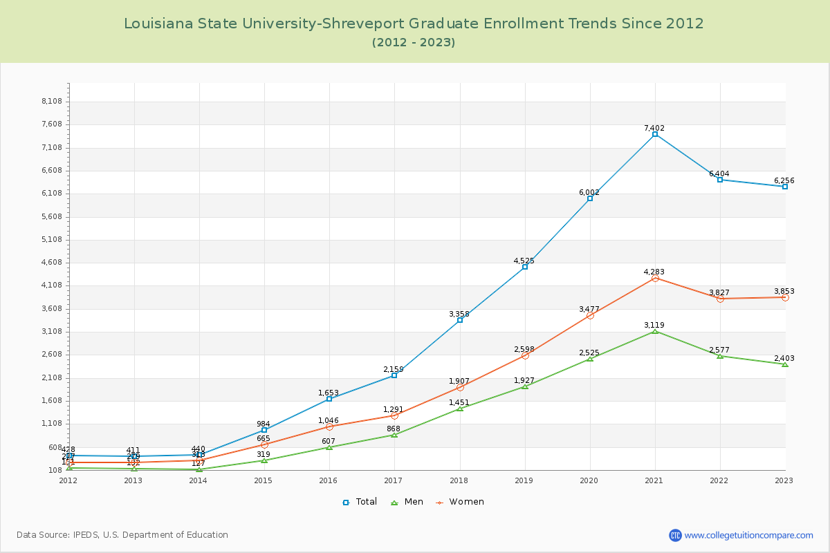 Louisiana State University-Shreveport Graduate Enrollment Trends Chart