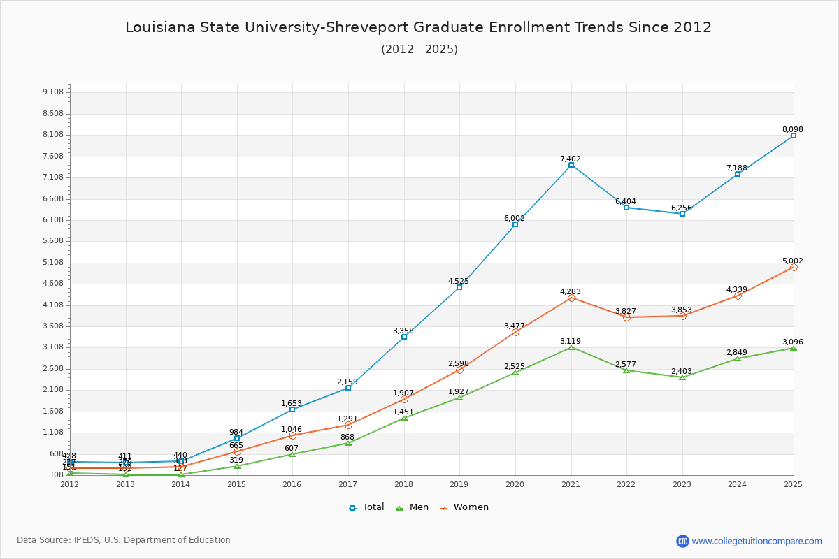 Louisiana State University-Shreveport Graduate Enrollment Trends Chart