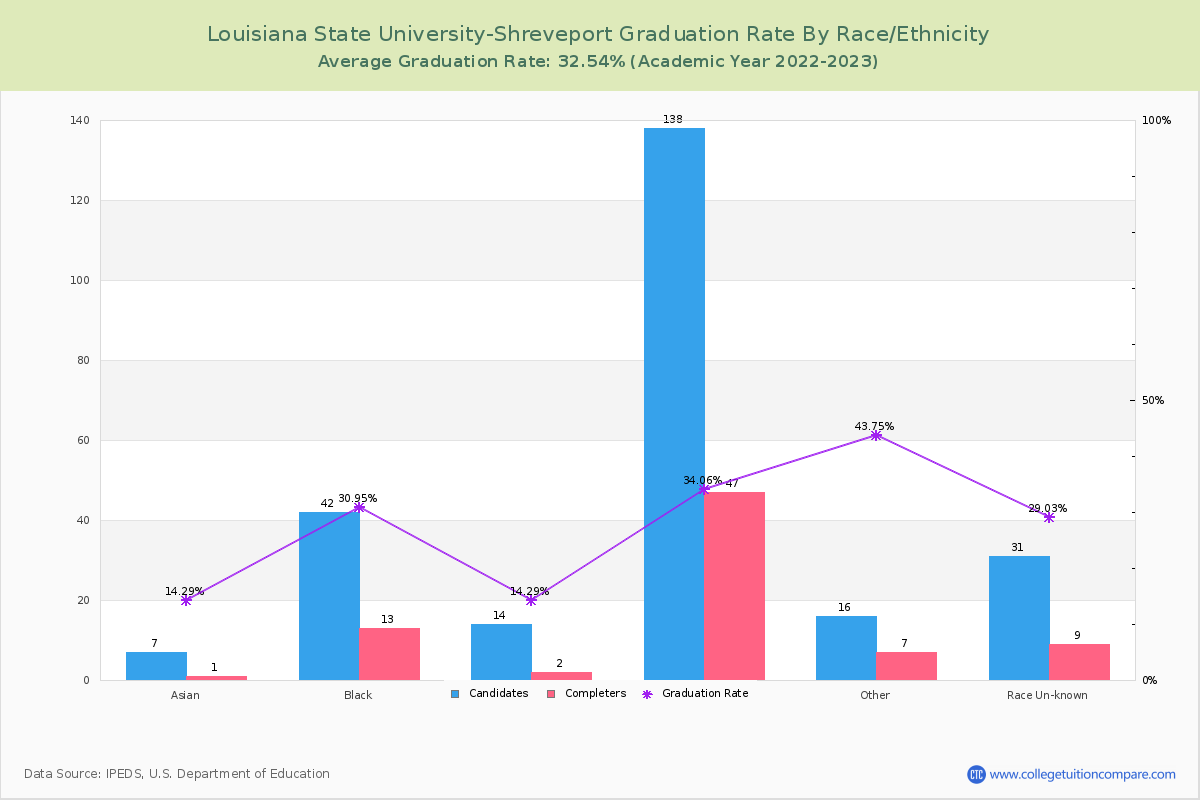 Louisiana State University-Shreveport graduate rate by race