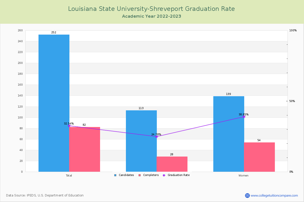 Louisiana State University-Shreveport graduate rate