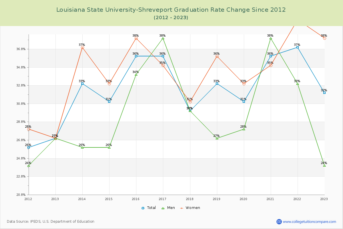 Louisiana State University-Shreveport Graduation Rate Changes Chart