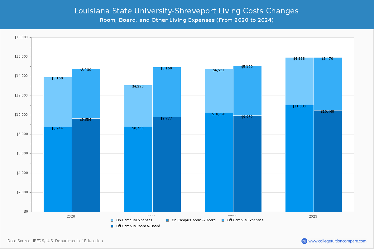 Louisiana State University-Shreveport - Room and Board Coost Chart