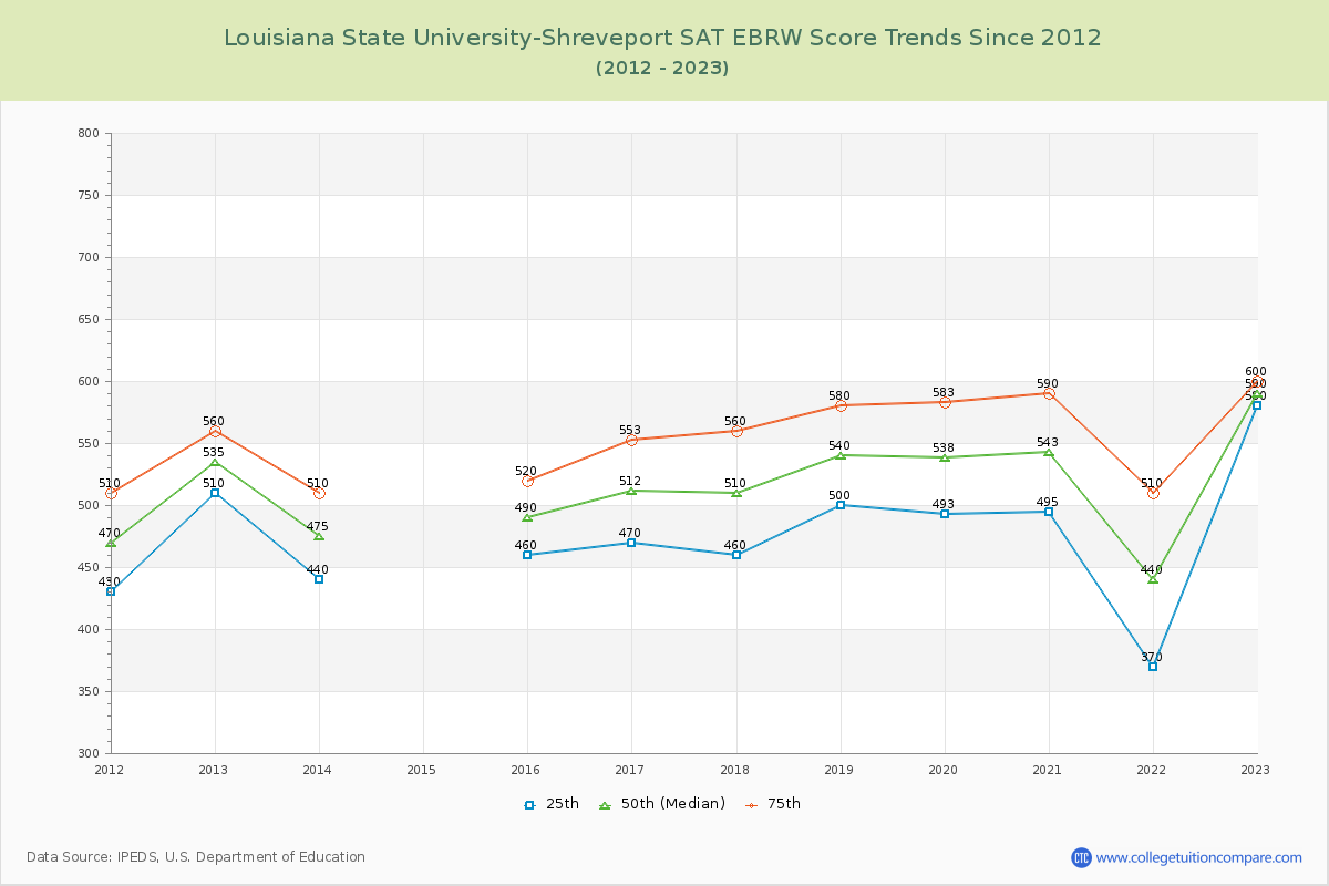 Louisiana State University-Shreveport SAT EBRW (Evidence-Based Reading and Writing) Trends Chart