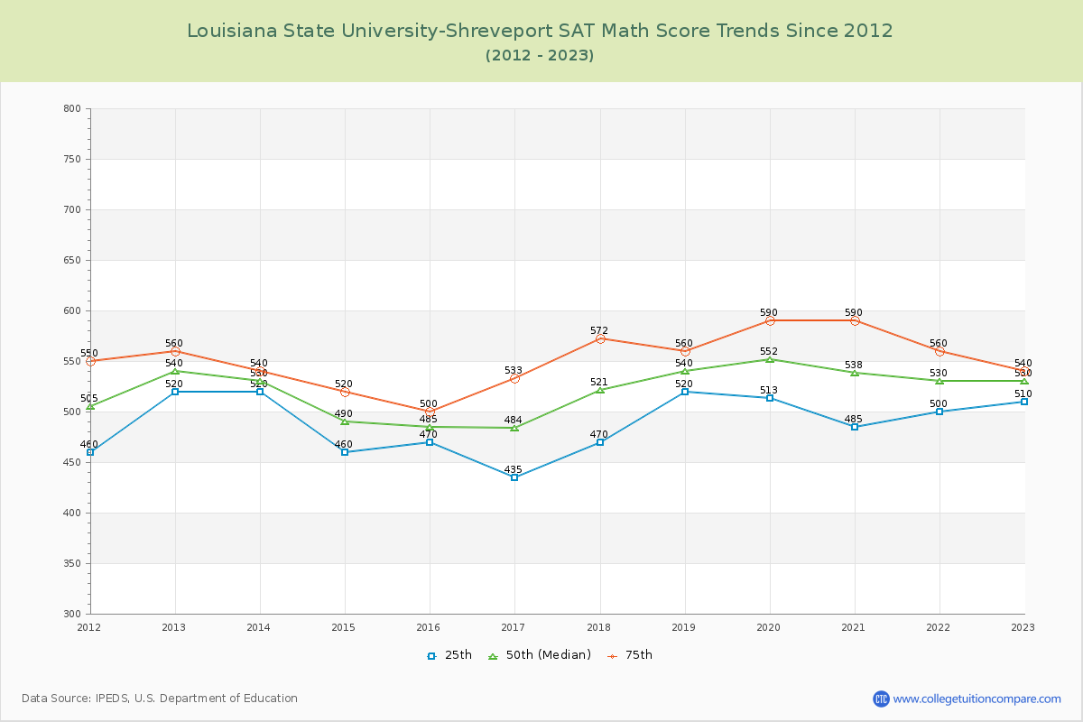 Louisiana State University-Shreveport SAT Math Score Trends Chart