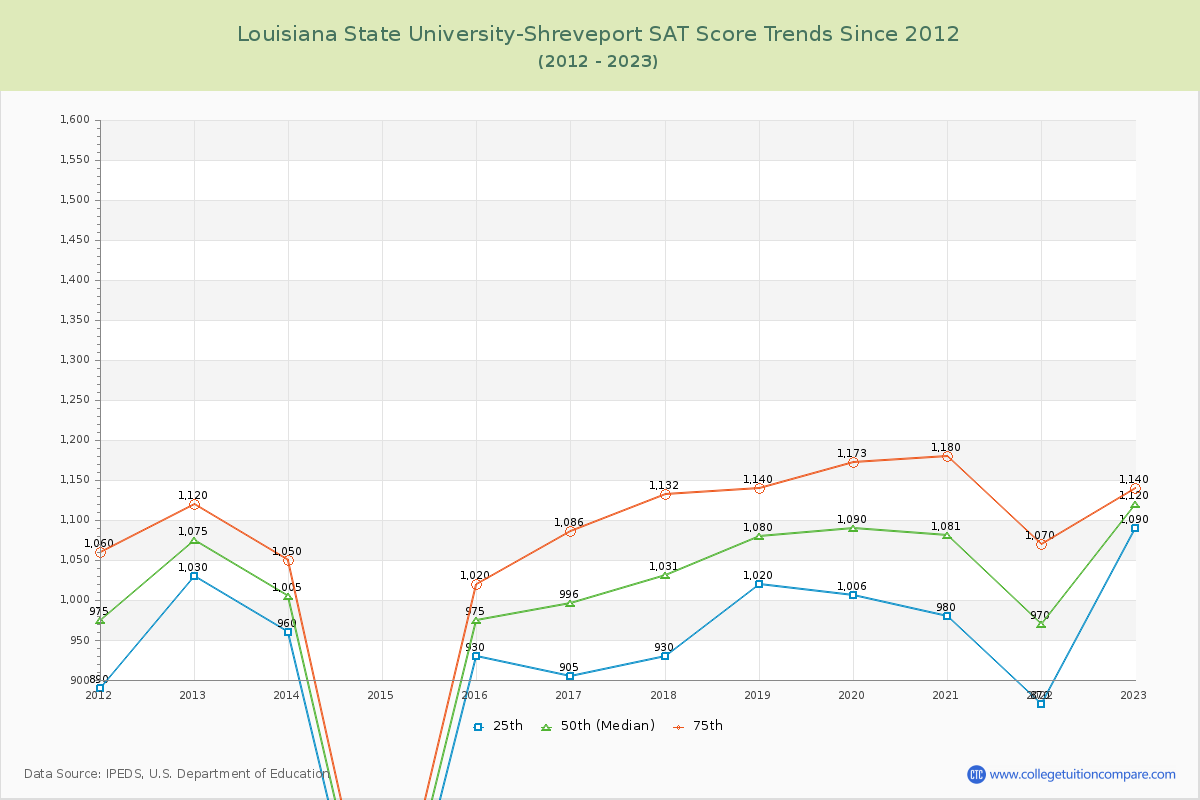 Louisiana State University-Shreveport SAT Score Trends Chart