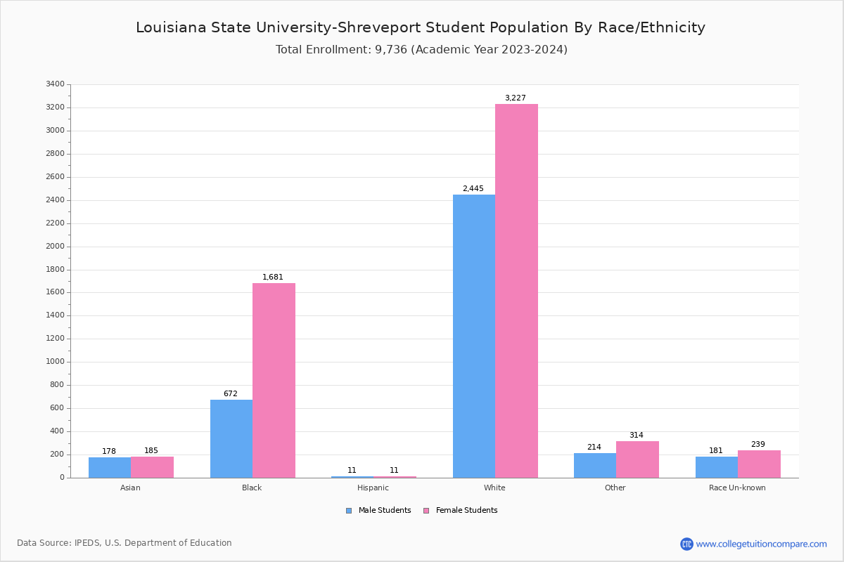 LSUS Student Population and Demographics