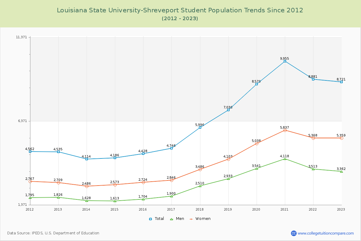 Louisiana State University-Shreveport Enrollment Trends Chart
