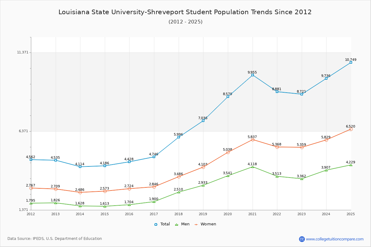 Louisiana State University-Shreveport Enrollment Trends Chart