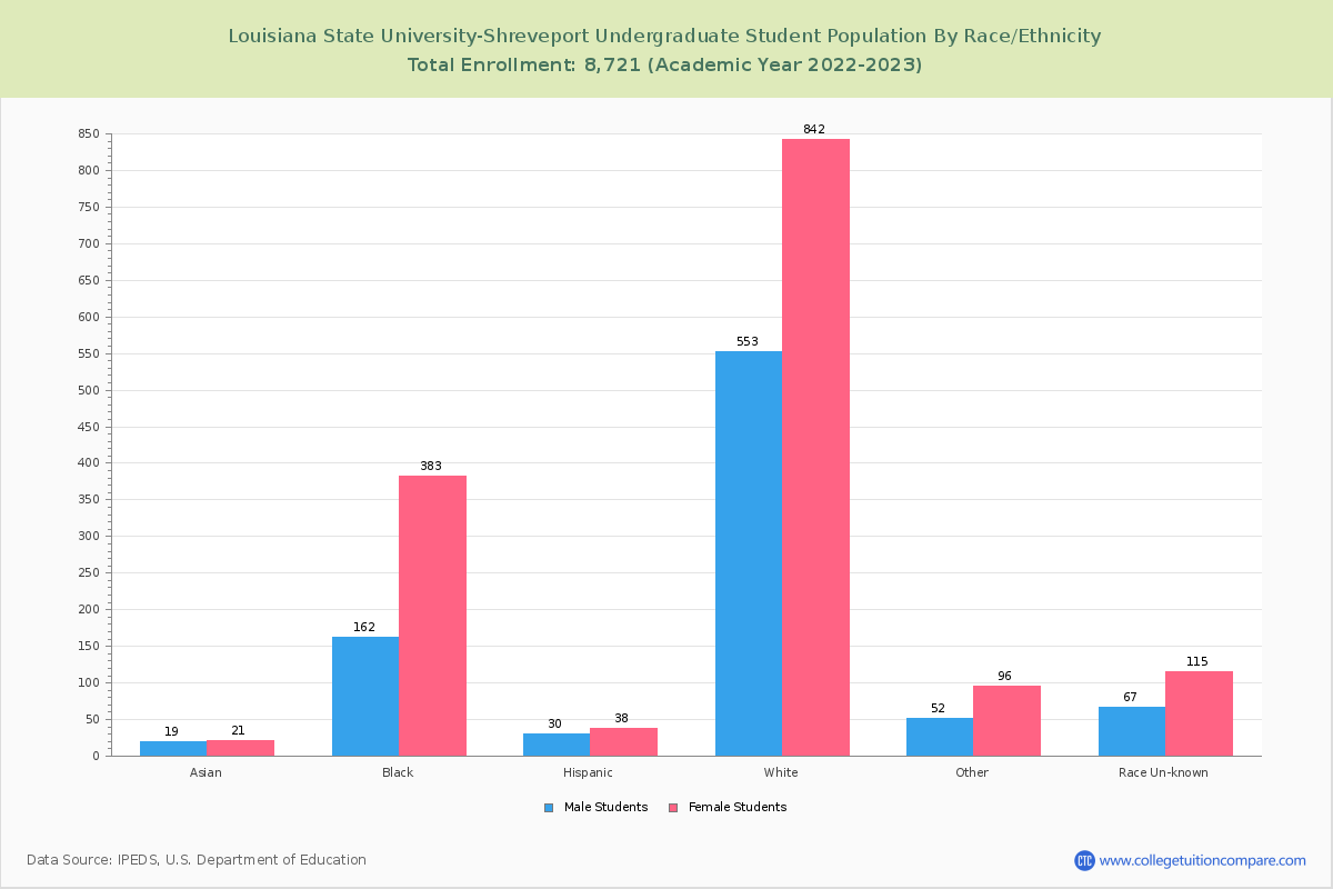 Louisiana State University-Shreveport Student Population And Demographics