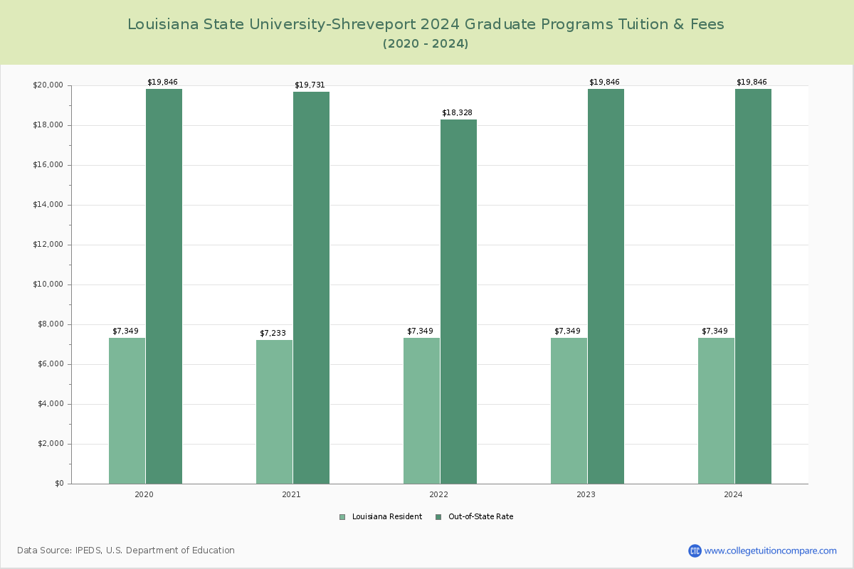 Louisiana State University-Shreveport - Graduate Tuition Chart
