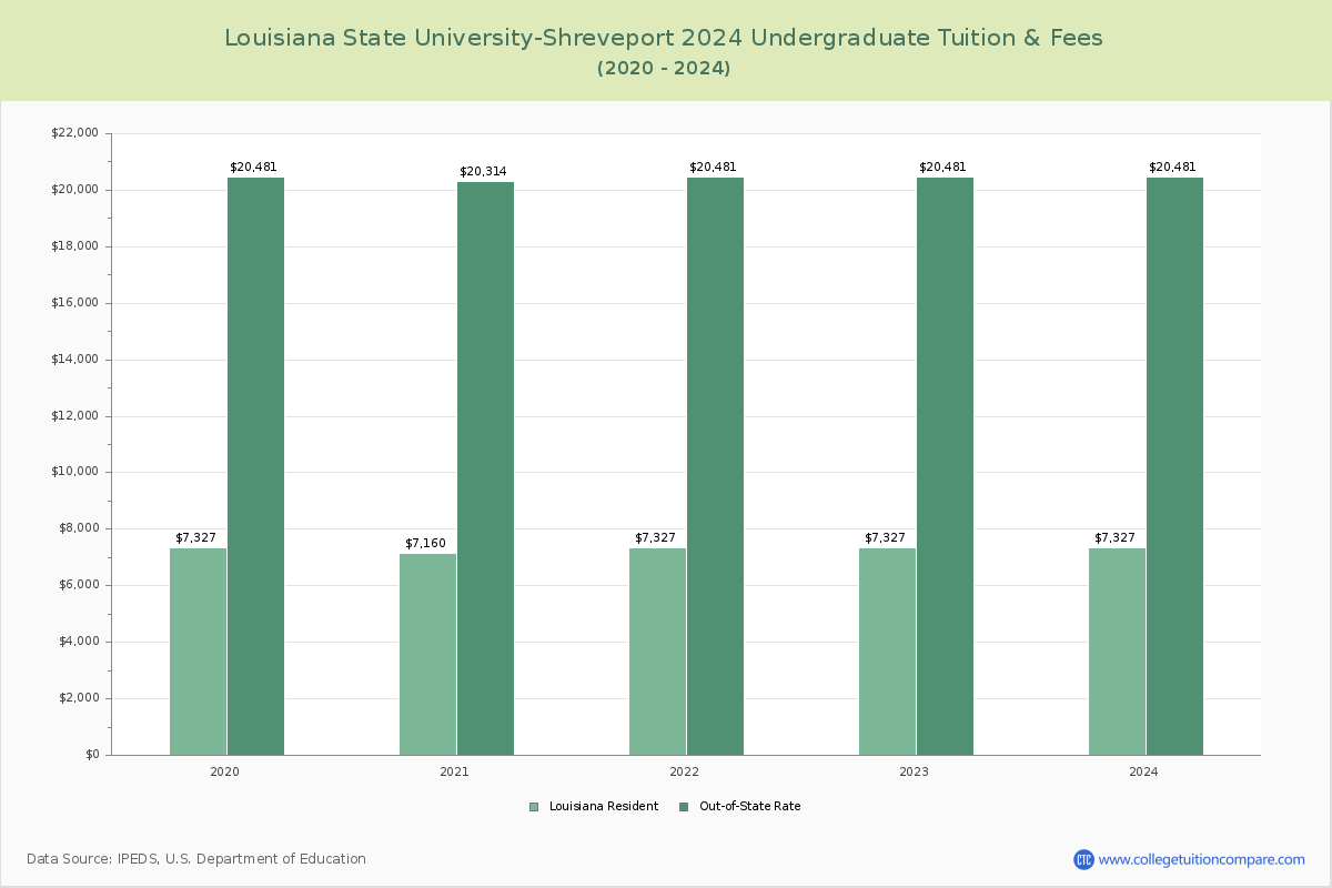 Louisiana State University-Shreveport - Undergraduate Tuition Chart