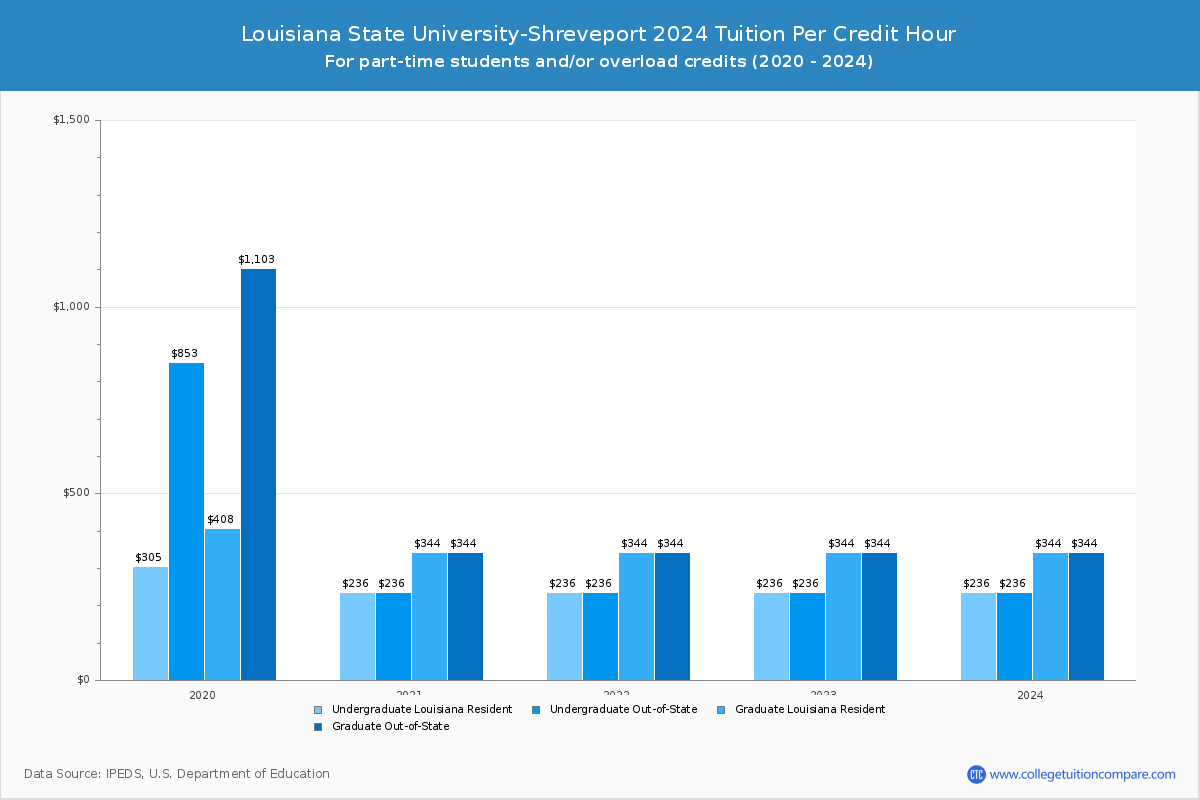 Louisiana State University-Shreveport - Tuition per Credit Hour