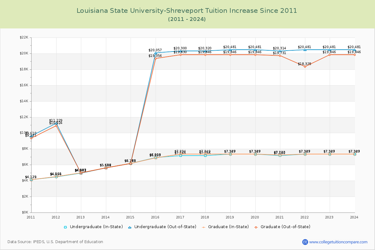Louisiana State University-Shreveport Tuition & Fees Changes Chart
