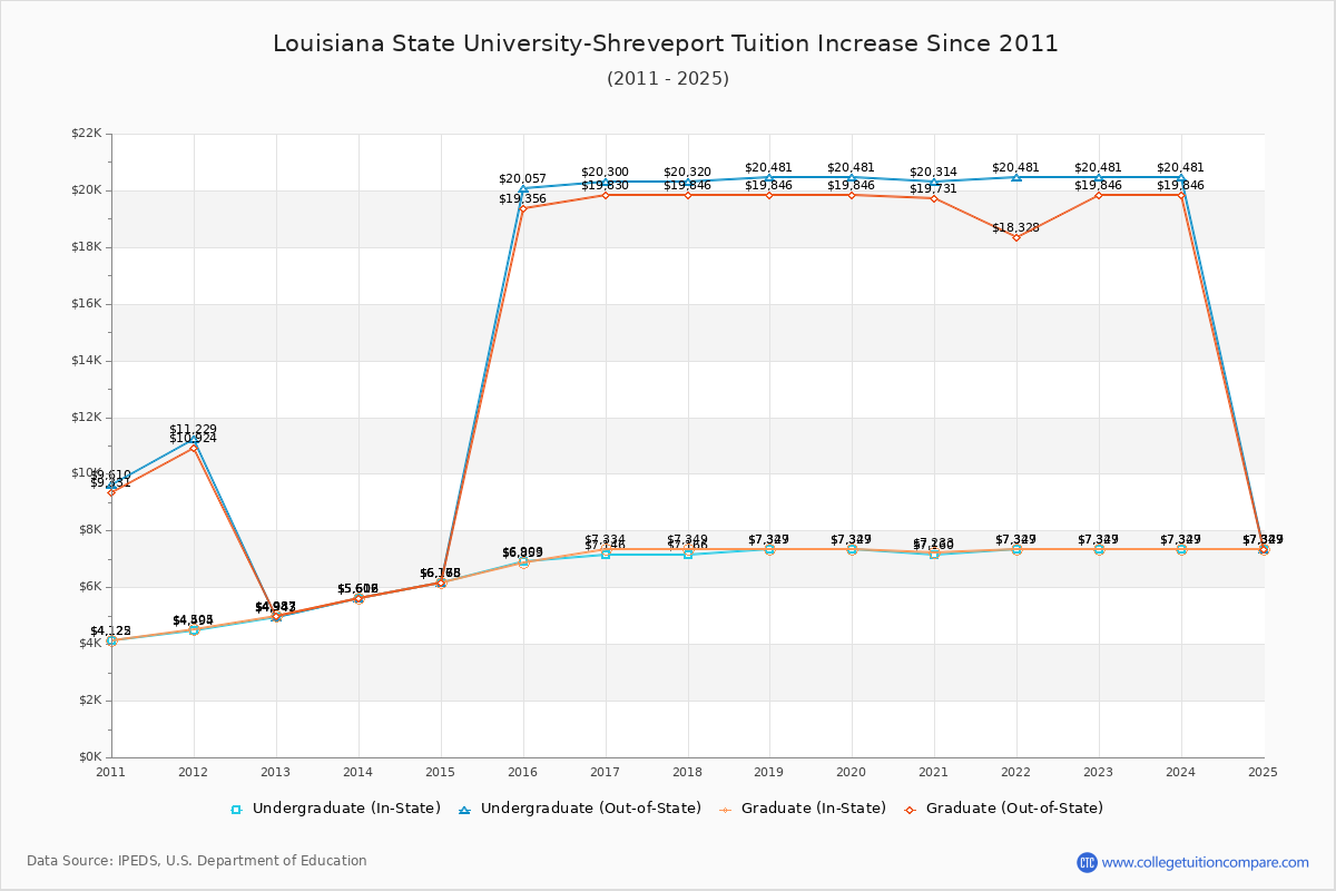Louisiana State University-Shreveport Tuition & Fees Changes Chart