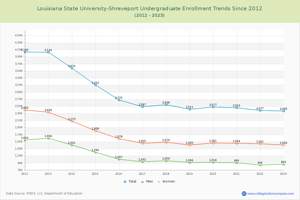 Louisiana State University-Shreveport Undergraduate Enrollment Trends Chart