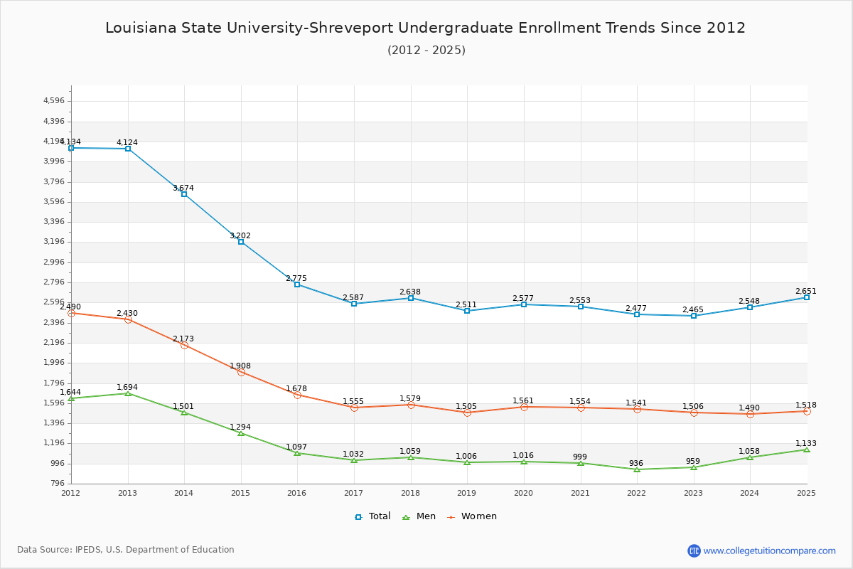 Louisiana State University-Shreveport Undergraduate Enrollment Trends Chart
