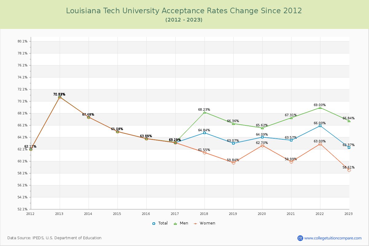 Louisiana Tech University Acceptance Rate Changes Chart