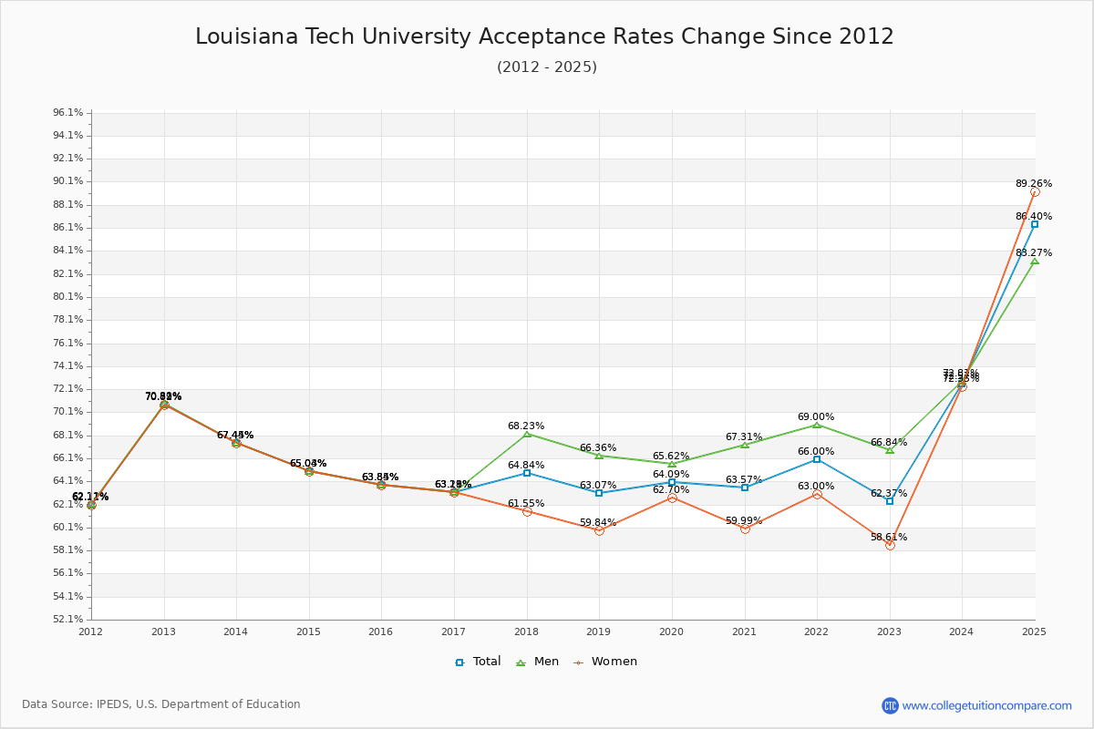 Louisiana Tech University Acceptance Rate Trends Over Time - Historical Admission Rate Data Visualization Chart