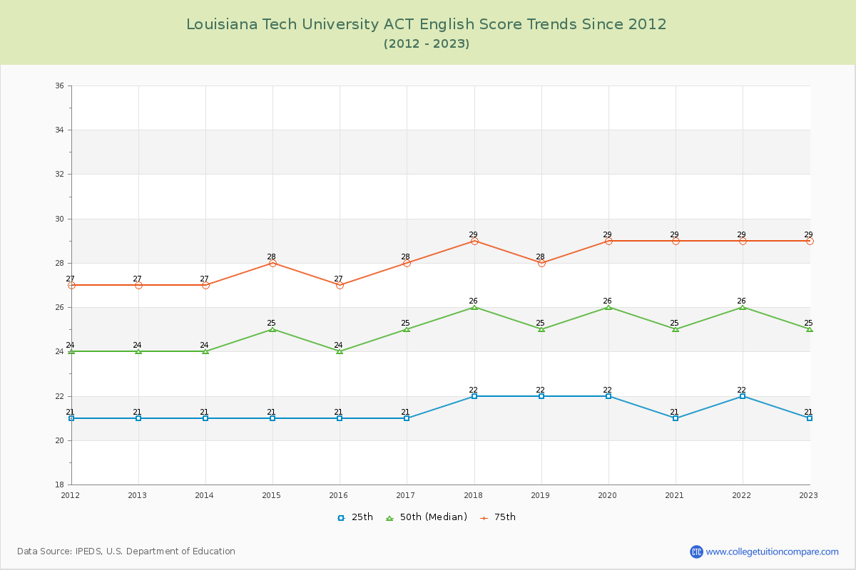 Louisiana Tech University ACT English Trends Chart