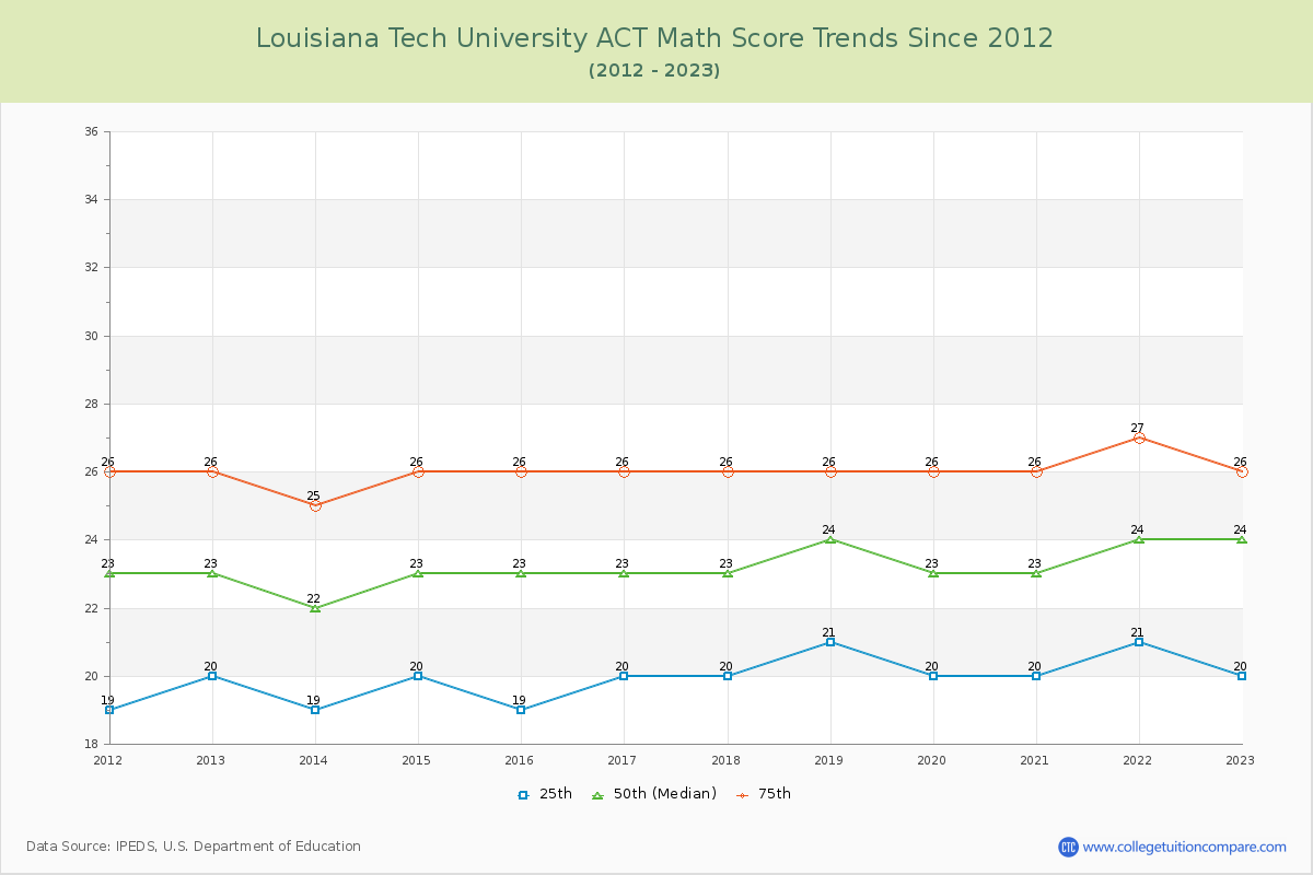 Louisiana Tech University ACT Math Score Trends Chart