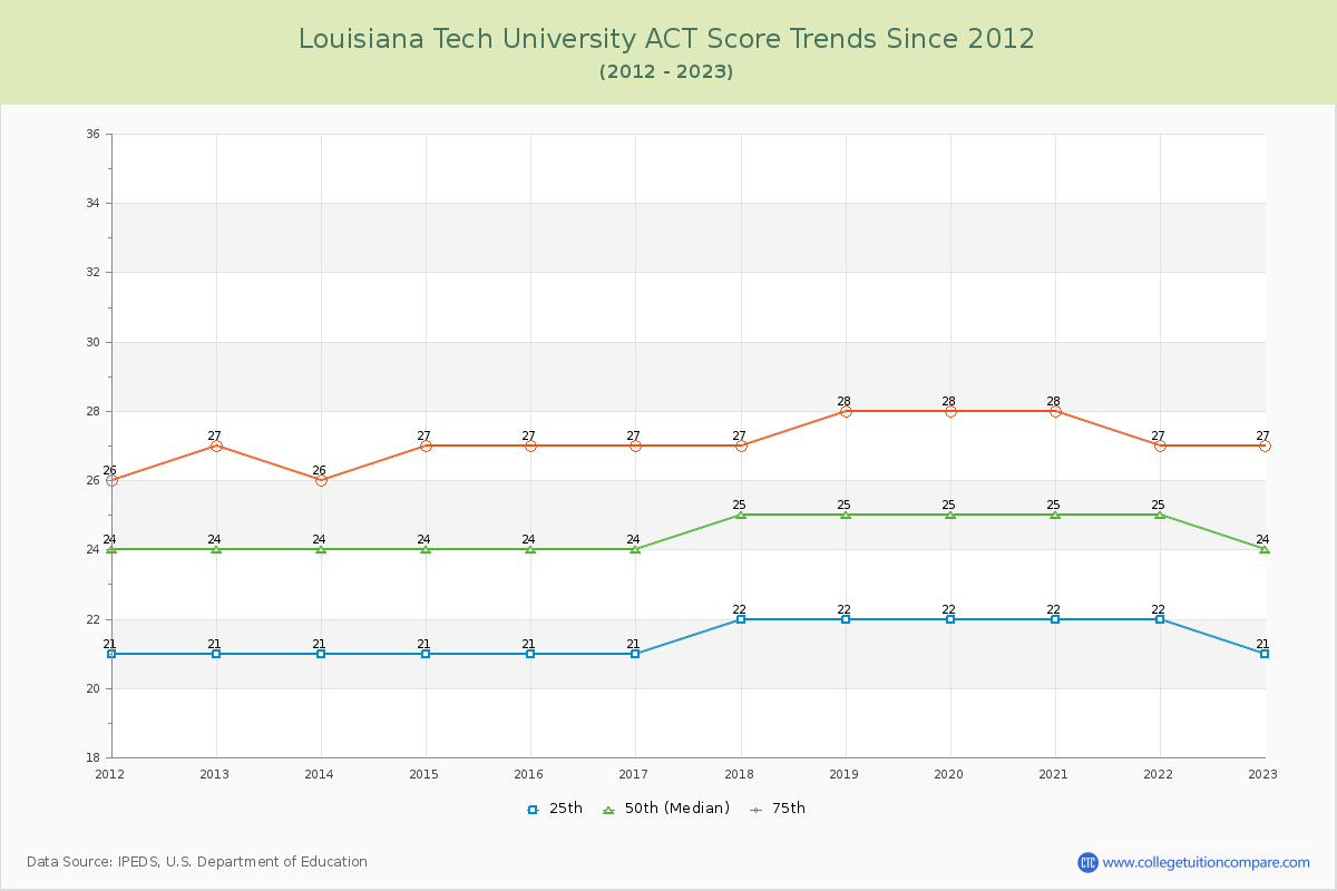 Louisiana Tech University ACT Score Trends Chart